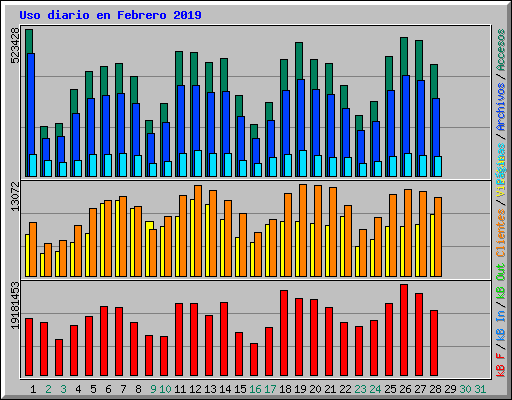 Uso diario en Febrero 2019